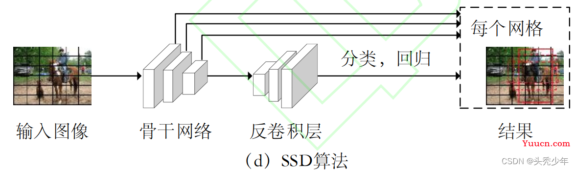 基于深度学习的目标检测算法发展综述（2022.6.16第二版）