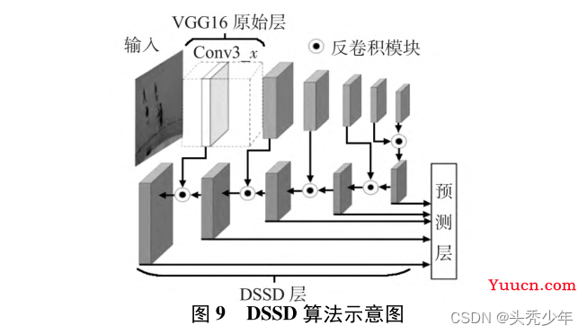 基于深度学习的目标检测算法发展综述（2022.6.16第二版）