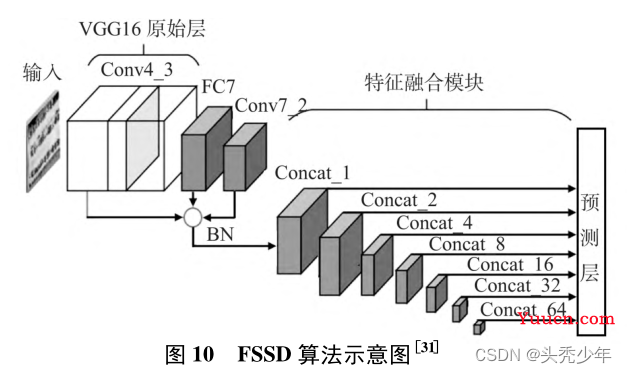 基于深度学习的目标检测算法发展综述（2022.6.16第二版）