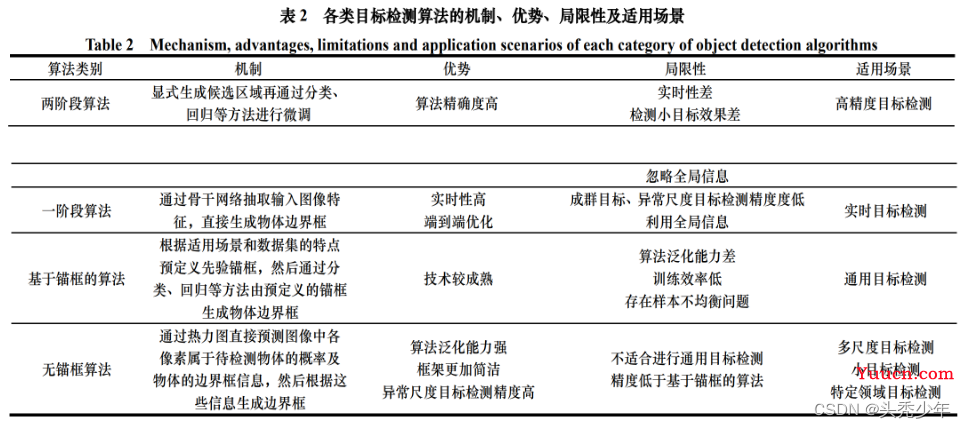 基于深度学习的目标检测算法发展综述（2022.6.16第二版）