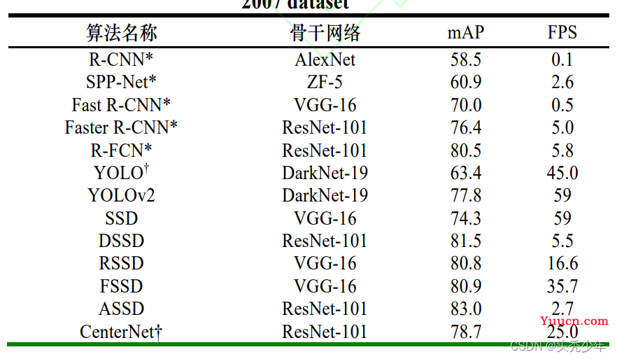 基于深度学习的目标检测算法发展综述（2022.6.16第二版）