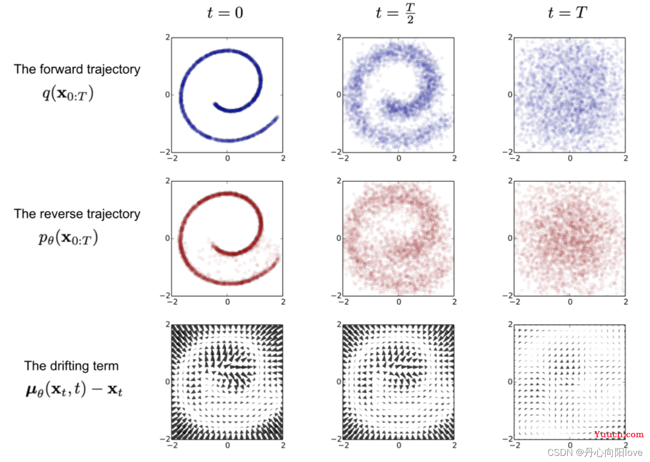 爆肝整理全网最全最新AI生成算法【Stable Diffusion｜Diffusion Model｜DallE2｜CLIP｜VAE｜VQGAN】原理解析