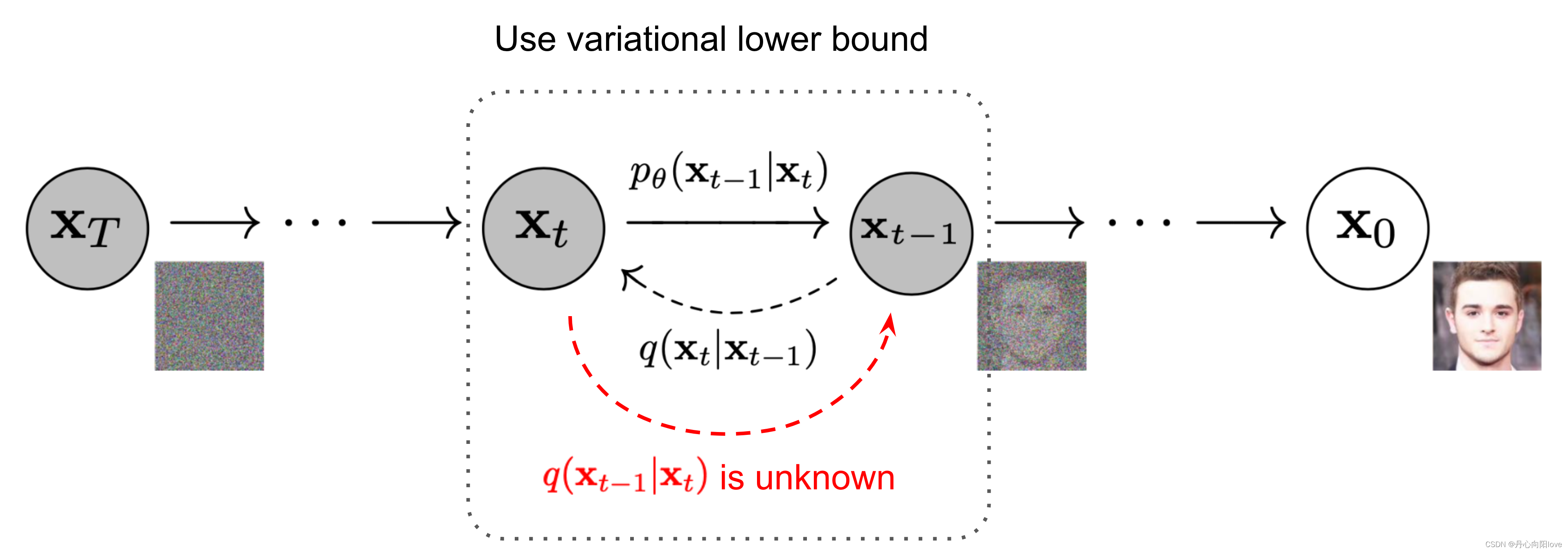 爆肝整理全网最全最新AI生成算法【Stable Diffusion｜Diffusion Model｜DallE2｜CLIP｜VAE｜VQGAN】原理解析