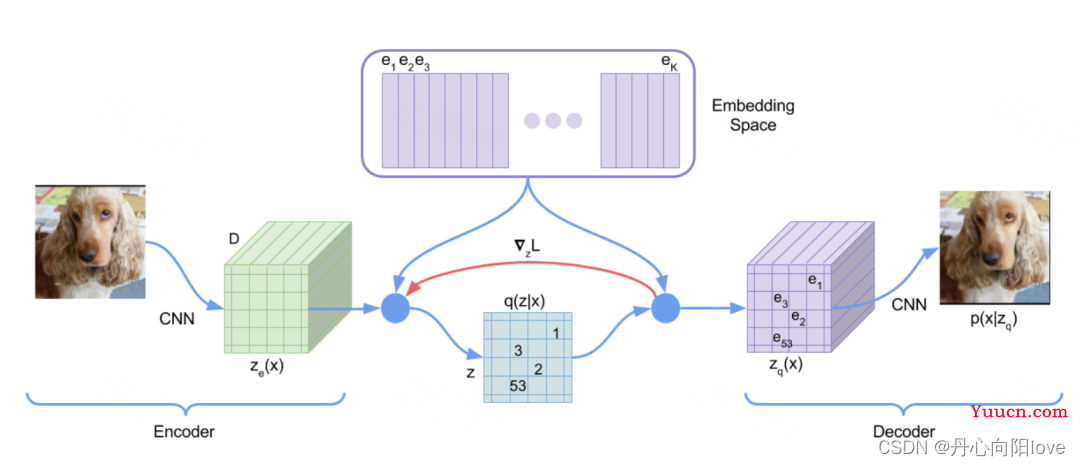 爆肝整理全网最全最新AI生成算法【Stable Diffusion｜Diffusion Model｜DallE2｜CLIP｜VAE｜VQGAN】原理解析