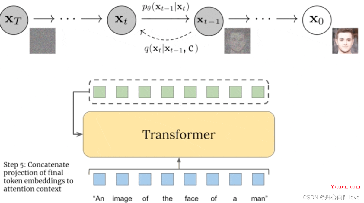 爆肝整理全网最全最新AI生成算法【Stable Diffusion｜Diffusion Model｜DallE2｜CLIP｜VAE｜VQGAN】原理解析