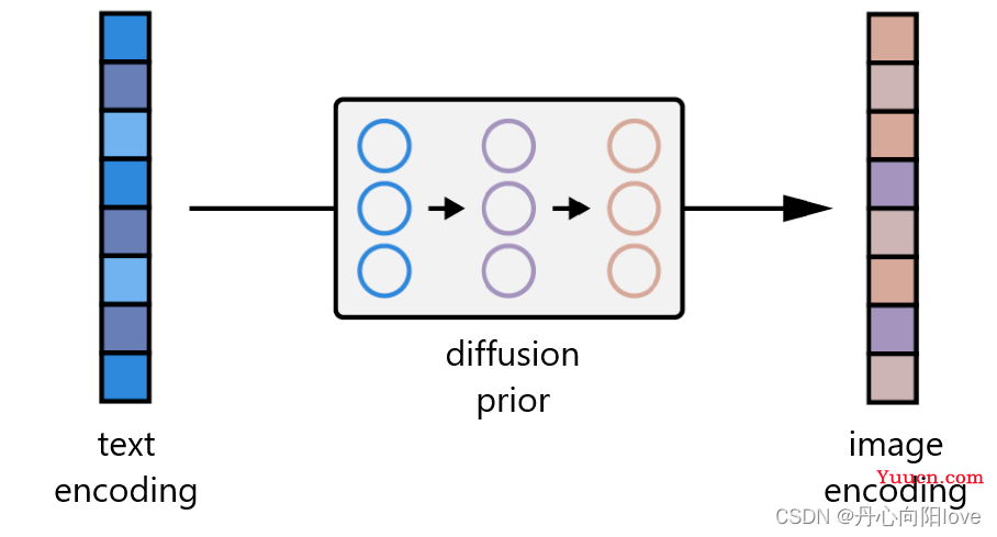 爆肝整理全网最全最新AI生成算法【Stable Diffusion｜Diffusion Model｜DallE2｜CLIP｜VAE｜VQGAN】原理解析