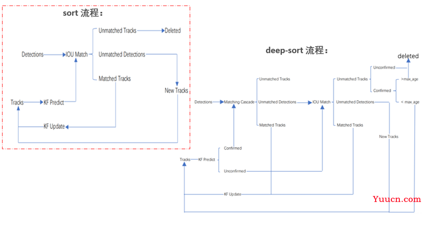 【Deep-sort多目标跟踪流程及其改进方法的解读】