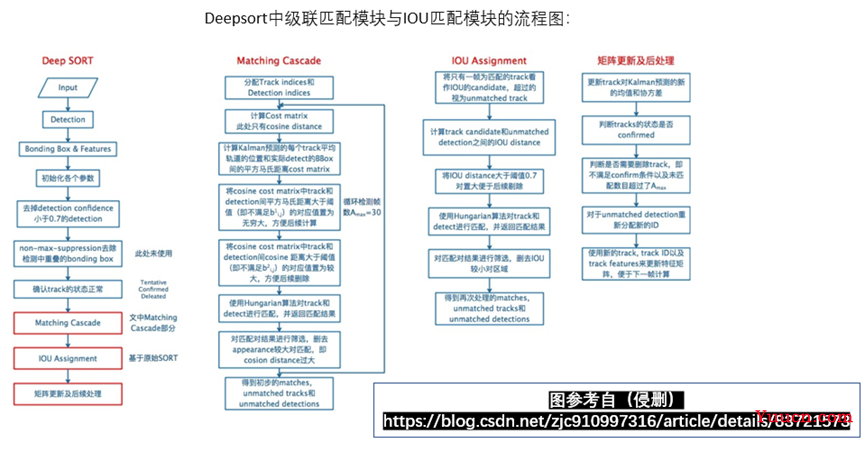 【Deep-sort多目标跟踪流程及其改进方法的解读】