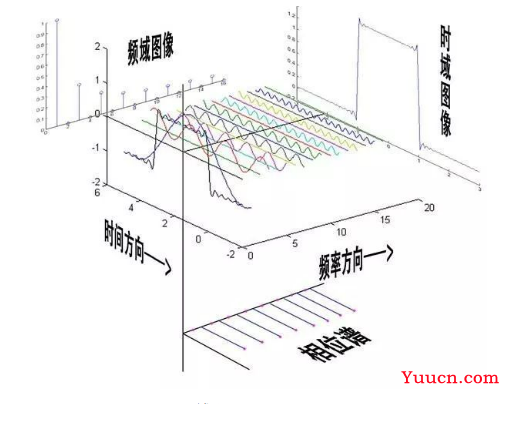 图像的傅里叶变换