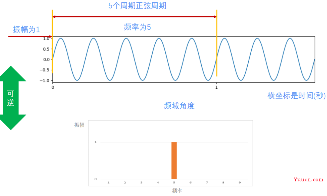 图像的傅里叶变换