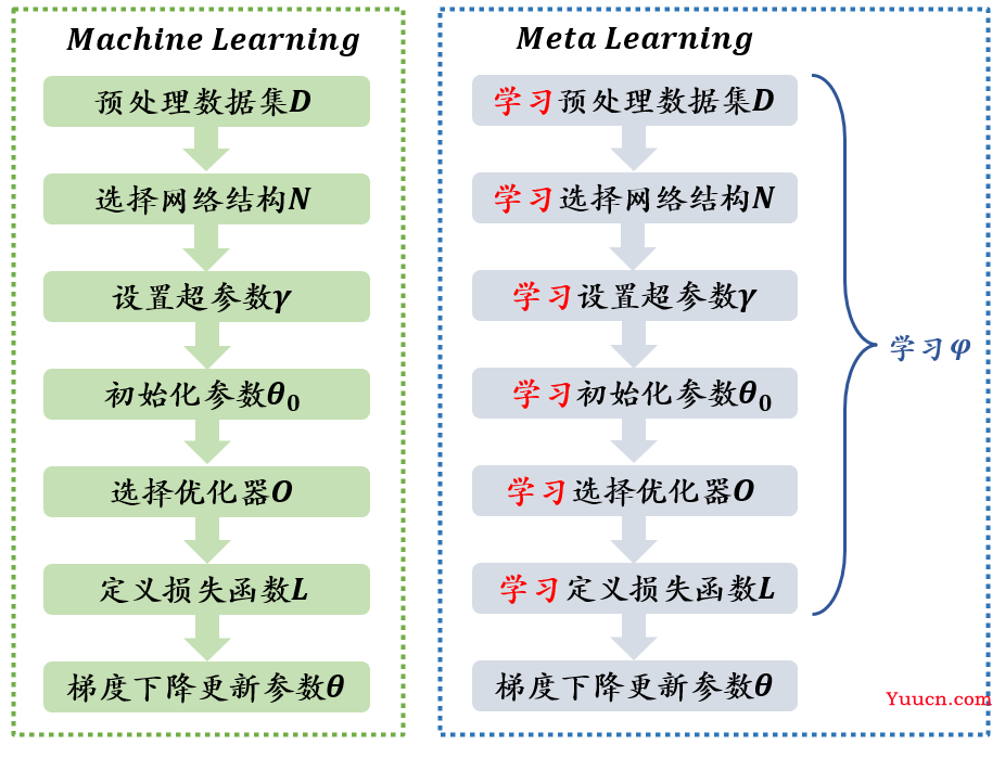 一文通俗讲解元学习（Meta-Learning）