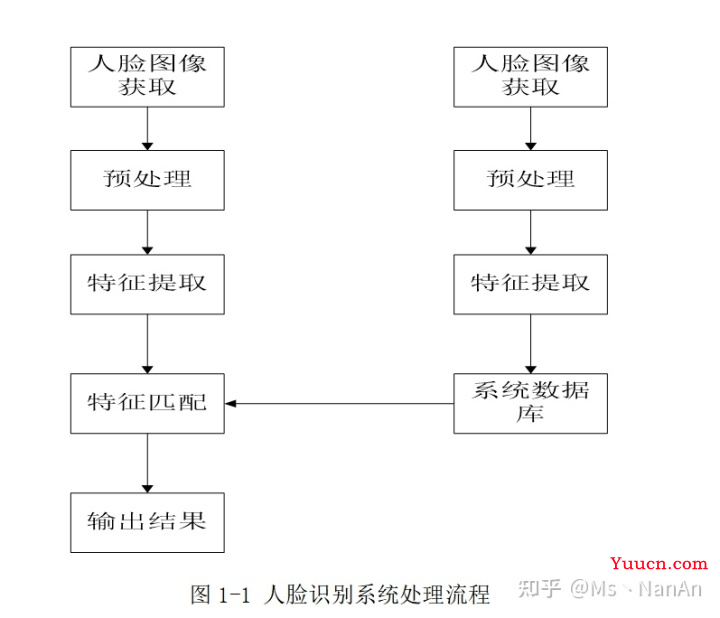 基于Matlab人脸识别(PCA算法)