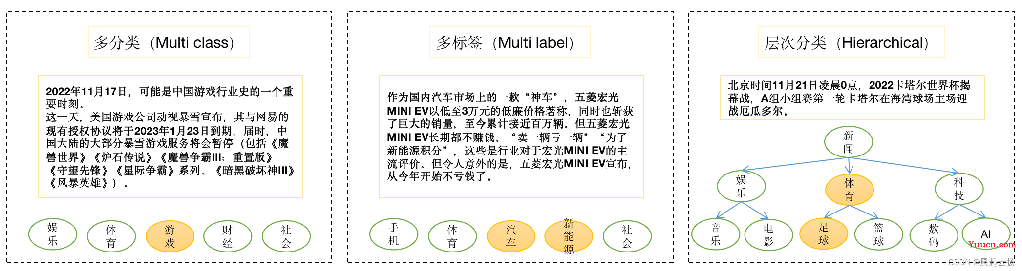 文本分类方案，飞浆PaddleNLP涵盖了所有