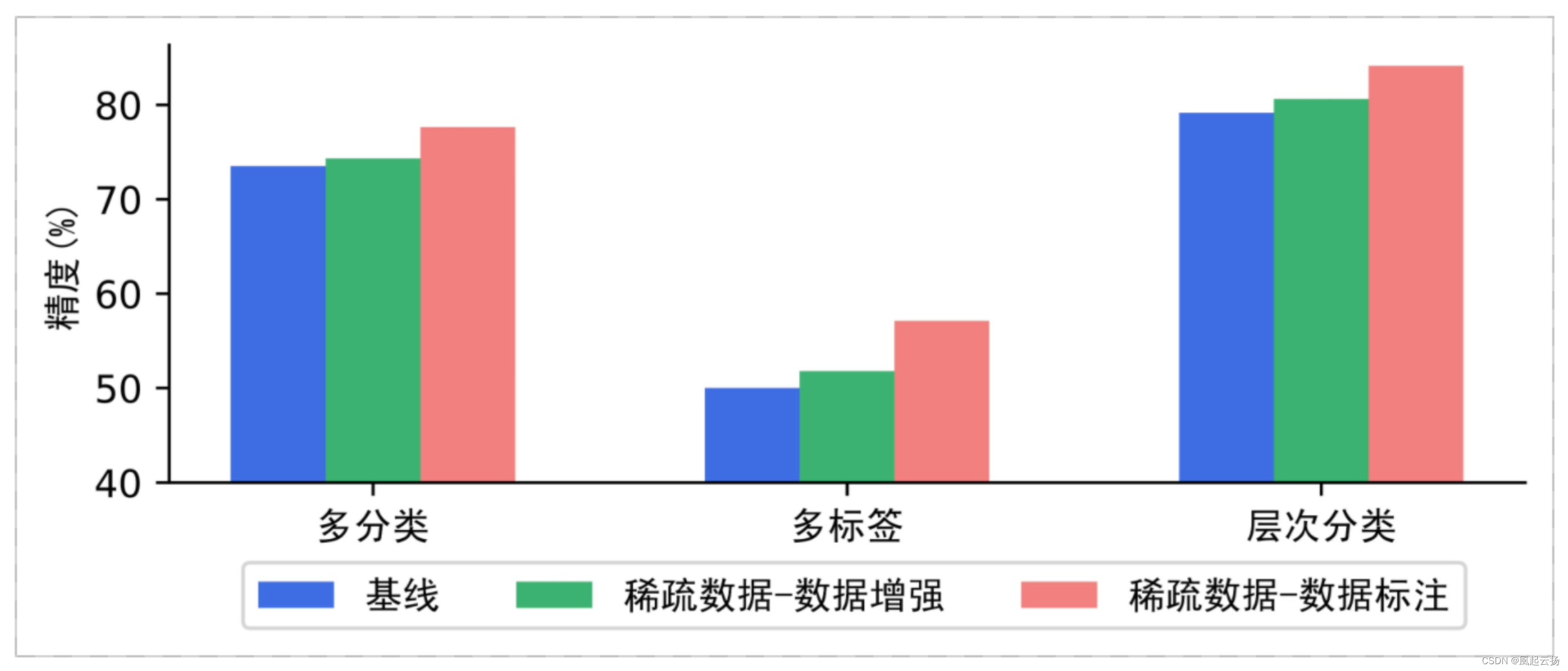 文本分类方案，飞浆PaddleNLP涵盖了所有