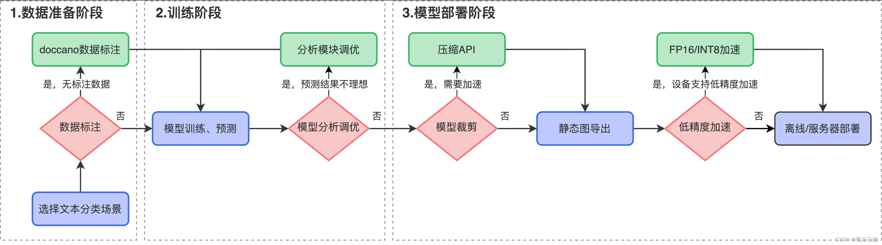 文本分类方案，飞浆PaddleNLP涵盖了所有