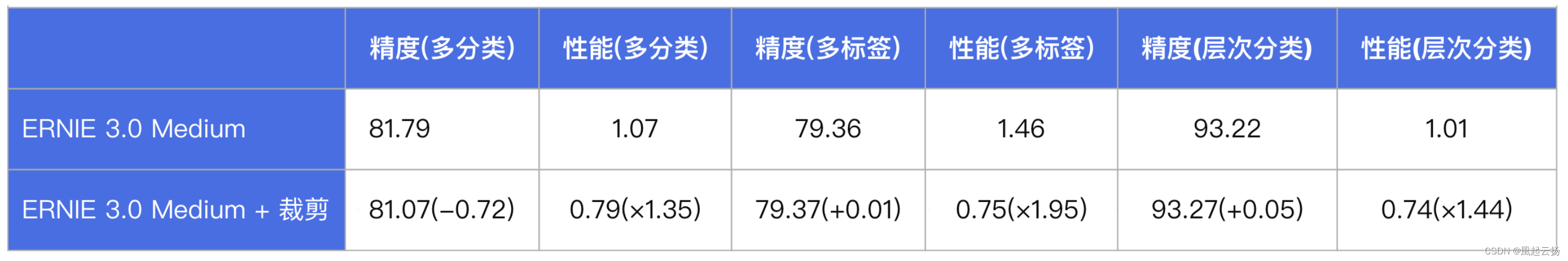 文本分类方案，飞浆PaddleNLP涵盖了所有