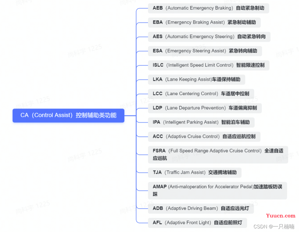 自动驾驶入门必须要学会的ADAS（详解）