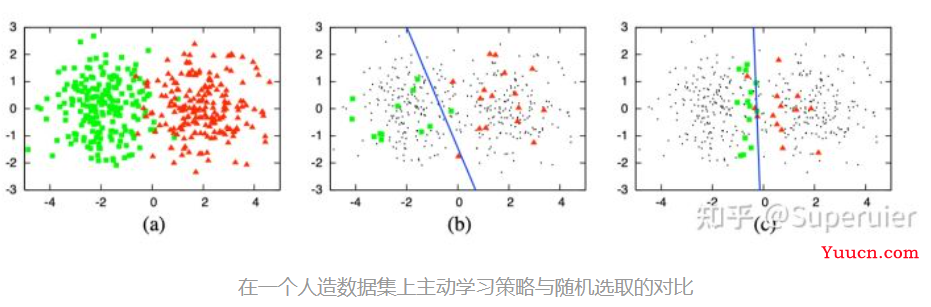 主动学习(Active Learning，AL)的理解以及代码流程讲解