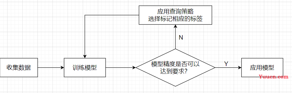 主动学习(Active Learning，AL)的理解以及代码流程讲解