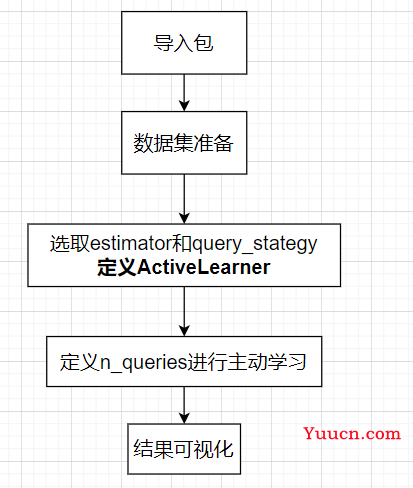 主动学习(Active Learning，AL)的理解以及代码流程讲解