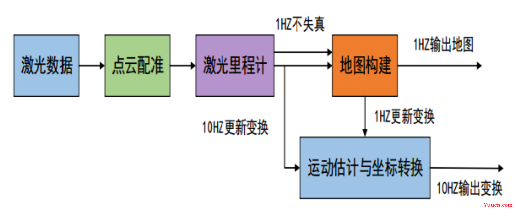 激光SLAM框架总结