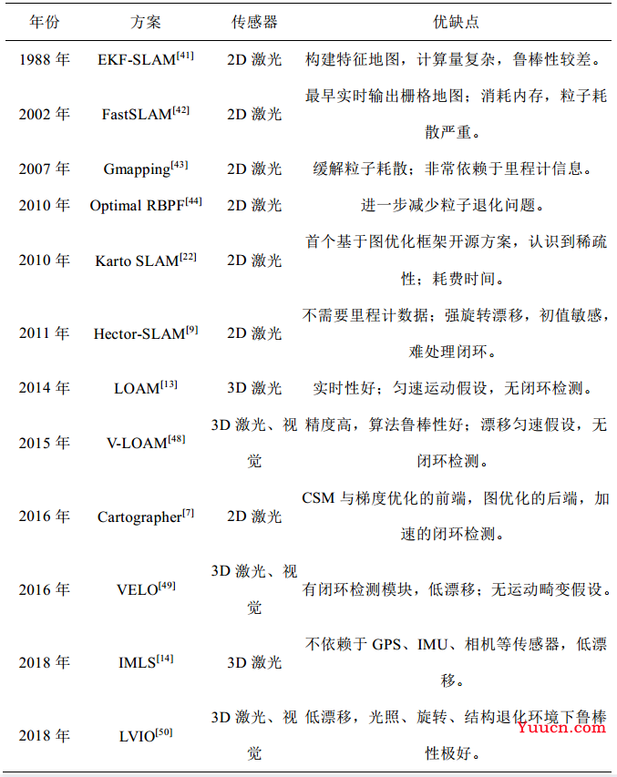 激光SLAM框架总结