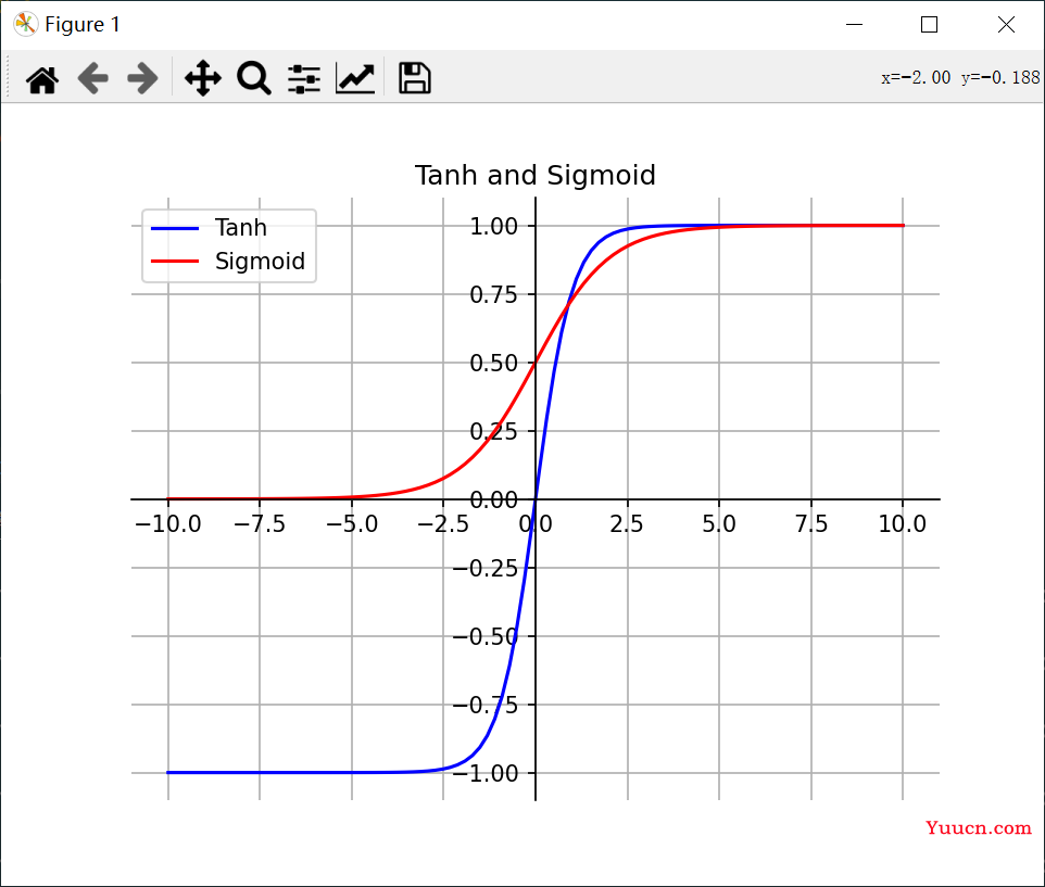 深度学习常用的激活函数以及python实现(Sigmoid、Tanh、ReLU、Softmax、Leaky ReLU、ELU、PReLU、Swish、Squareplus)