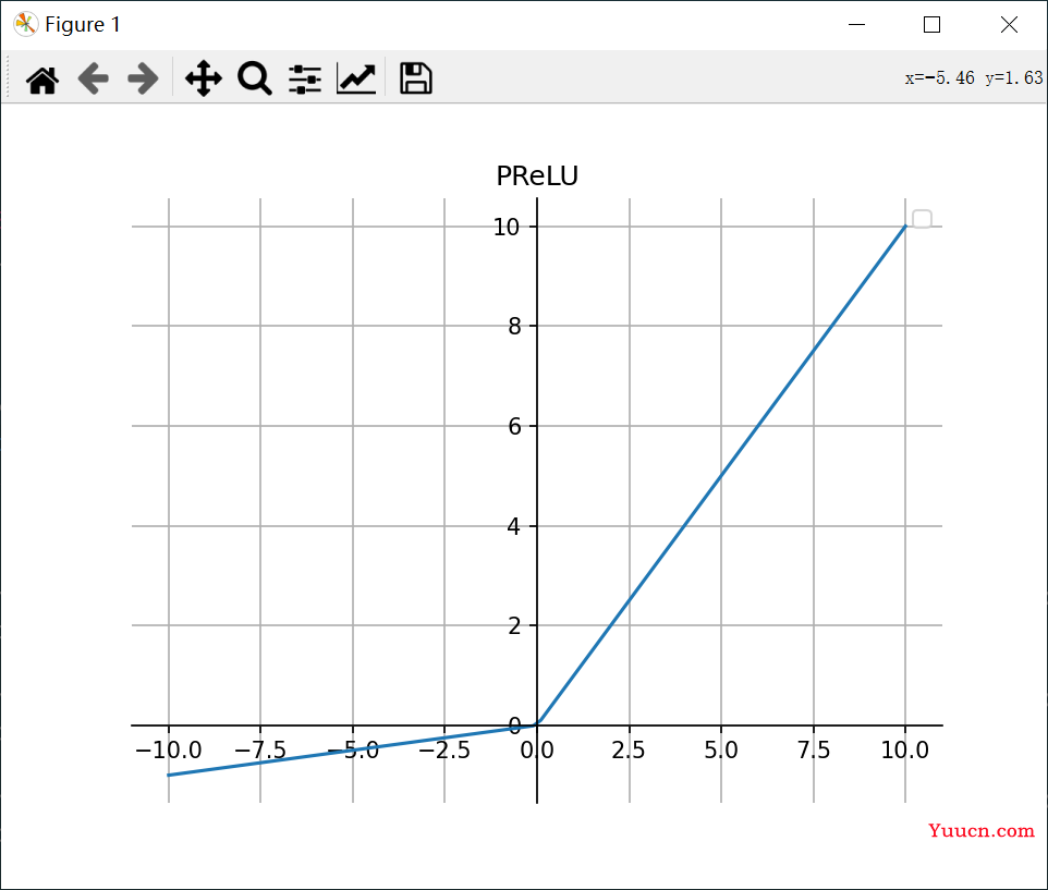 深度学习常用的激活函数以及python实现(Sigmoid、Tanh、ReLU、Softmax、Leaky ReLU、ELU、PReLU、Swish、Squareplus)