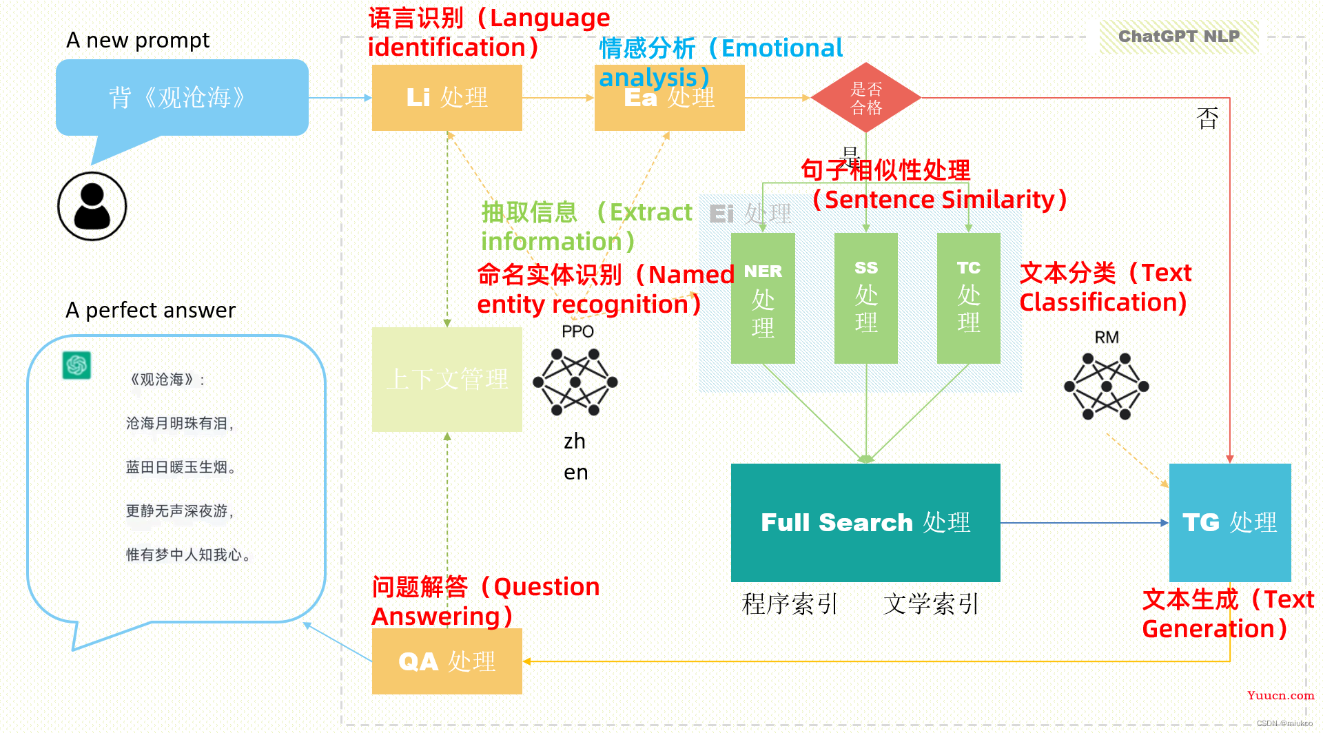 chatGPT的49种应用场景，双AI生成二次元仙女，及各开发语言对接chatGPT参考指南