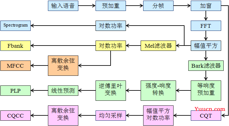 语谱图（一） Spectrogram 的定义与机理