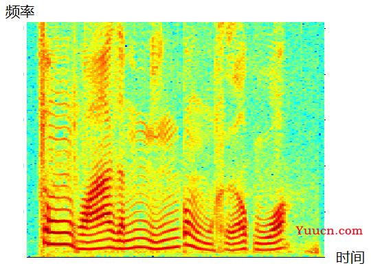 语谱图（一） Spectrogram 的定义与机理