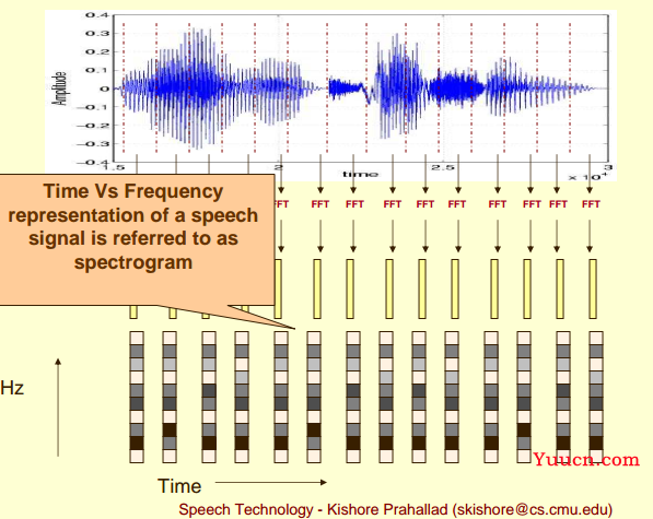 语谱图（一） Spectrogram 的定义与机理