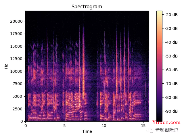 语谱图（一） Spectrogram 的定义与机理