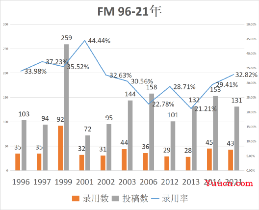 CCF2022版最新目录已发布，最新变动情况分析