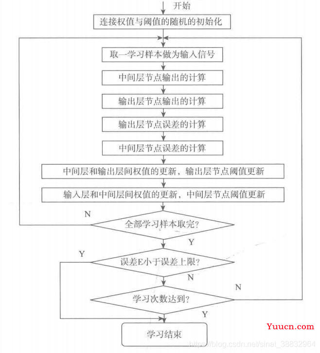 人工智能学习——神经网络（matlab+python实现）