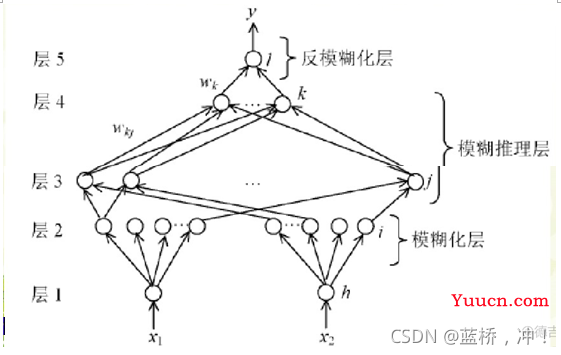 人工智能学习——神经网络（matlab+python实现）