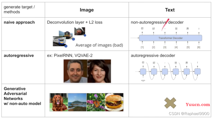 【学习】自注意力机制的改进方法、non-autoregressive sequence generation、point network