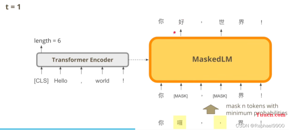 【学习】自注意力机制的改进方法、non-autoregressive sequence generation、point network