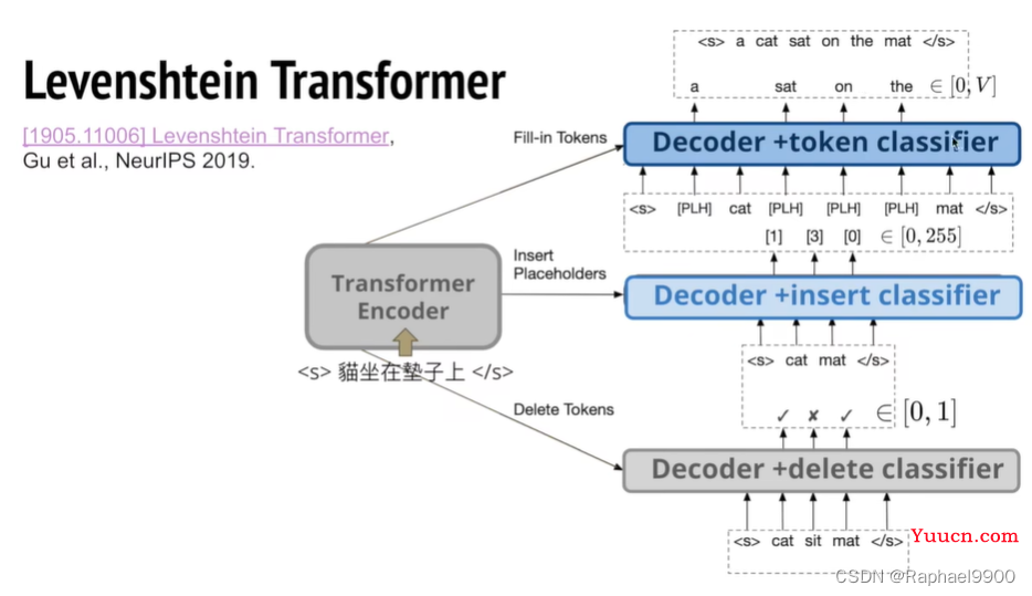 【学习】自注意力机制的改进方法、non-autoregressive sequence generation、point network