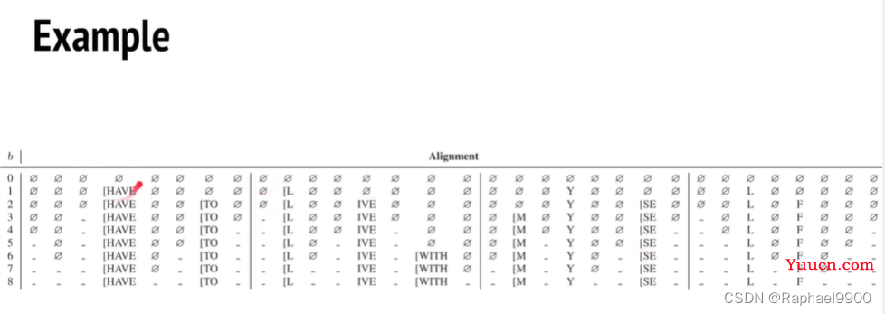 【学习】自注意力机制的改进方法、non-autoregressive sequence generation、point network