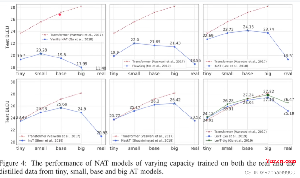 【学习】自注意力机制的改进方法、non-autoregressive sequence generation、point network