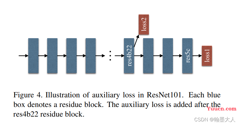 深监督，辅助损失，auxiliary loss