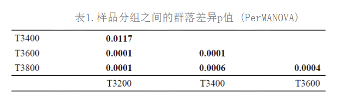 R实战 | 置换多元方差分析（以PCoA的PERMANOVA分析为例）