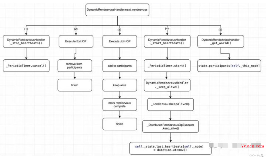 Pytorch - 弹性训练原理