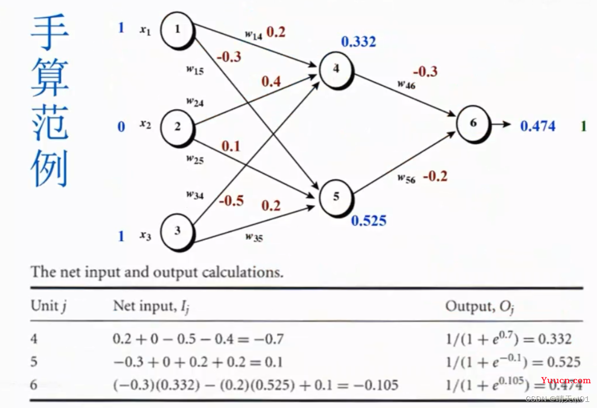 【机器学习算法】神经网络与深度学习-3 BP神经网络