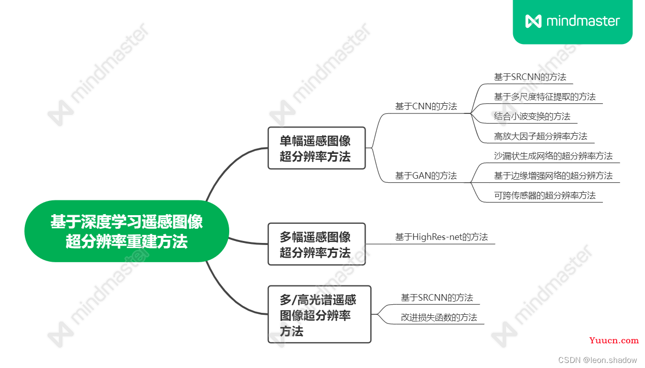 遥感图像超分辨重建综述