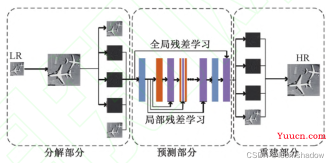 遥感图像超分辨重建综述