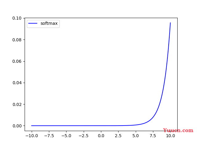 常用激活函数activation function（Softmax、Sigmoid、Tanh、ReLU和Leaky ReLU) 附激活函数图像绘制python代码