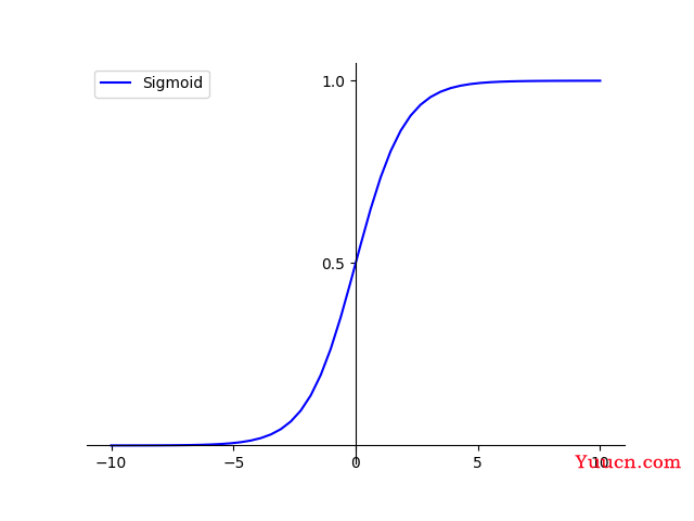 常用激活函数activation function（Softmax、Sigmoid、Tanh、ReLU和Leaky ReLU) 附激活函数图像绘制python代码