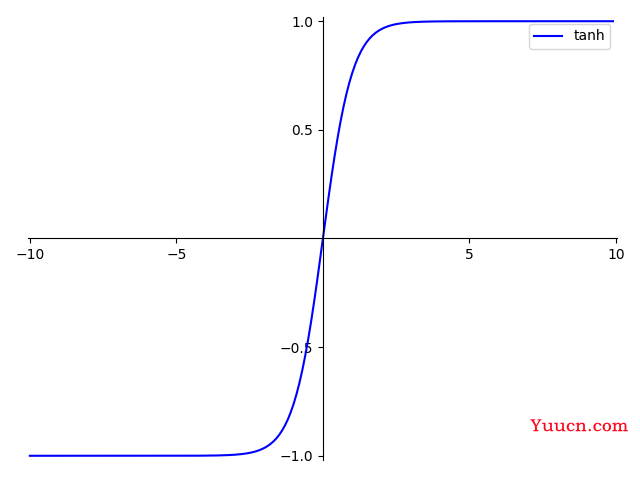 常用激活函数activation function（Softmax、Sigmoid、Tanh、ReLU和Leaky ReLU) 附激活函数图像绘制python代码